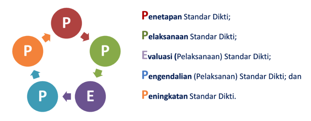 Penyusunan Manual SPMI Perguruan Tinggi
